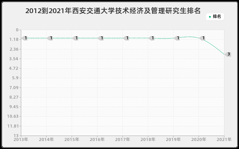 2012到2021年西安交通大学技术经济及管理研究生排名