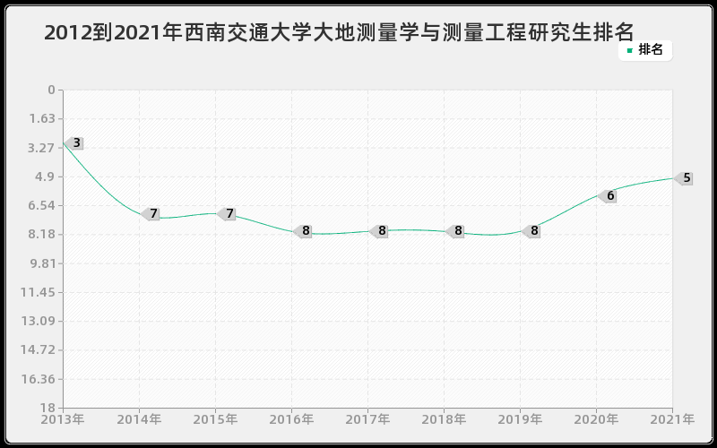 2012到2021年西南交通大学大地测量学与测量工程研究生排名