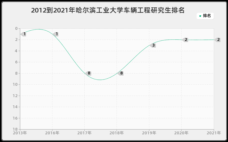 2012到2021年哈尔滨工业大学车辆工程研究生排名