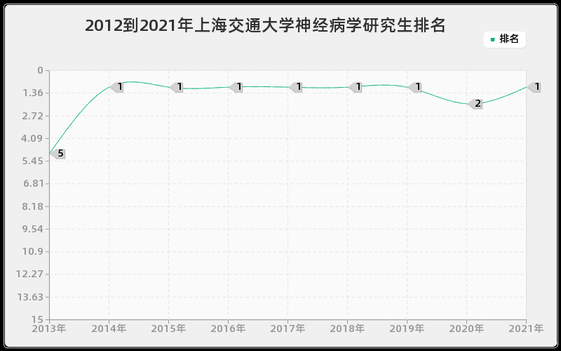 2012到2021年上海交通大学神经病学研究生排名