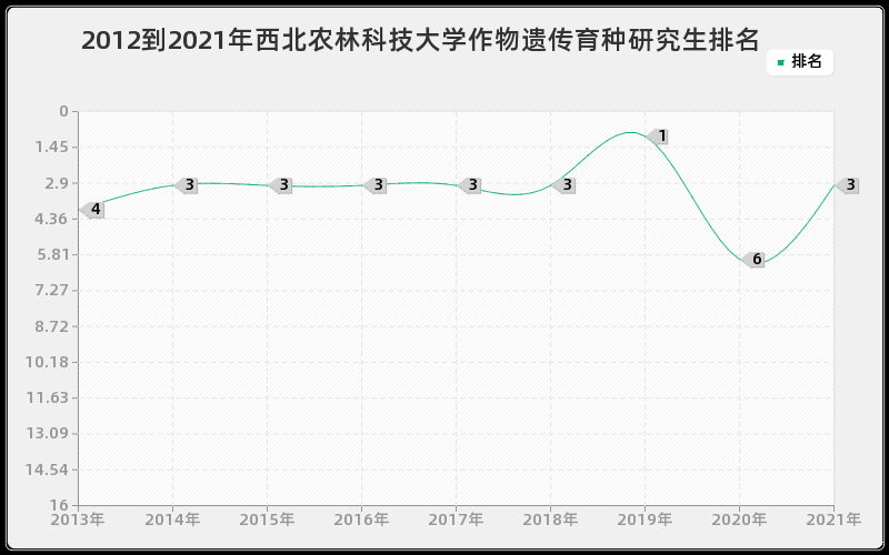 2012到2021年西北农林科技大学作物遗传育种研究生排名