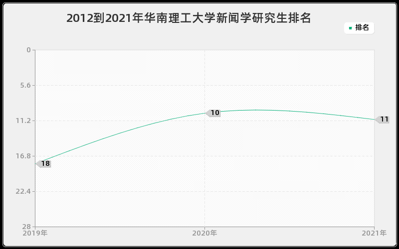 2012到2021年华南理工大学新闻学研究生排名