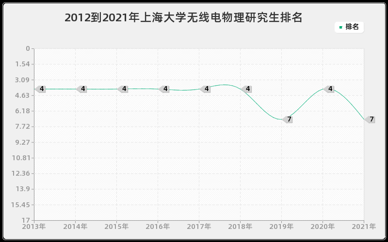 2012到2021年上海大学无线电物理研究生排名