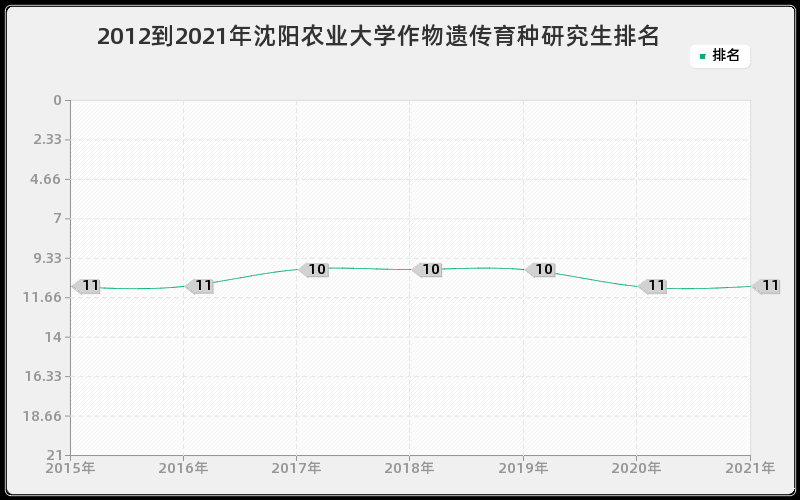 2012到2021年沈阳农业大学作物遗传育种研究生排名