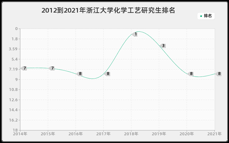 2012到2021年浙江大学化学工艺研究生排名