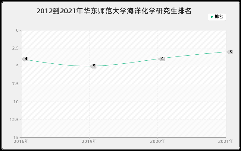 2012到2021年华东师范大学海洋化学研究生排名