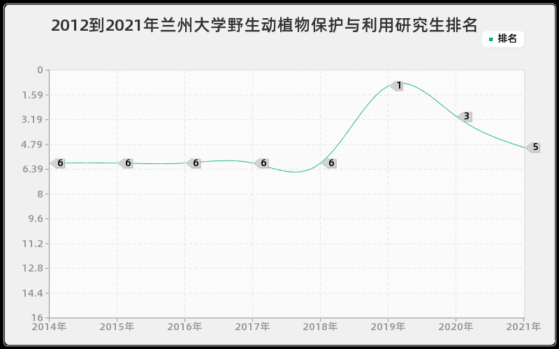 2012到2021年兰州大学野生动植物保护与利用研究生排名