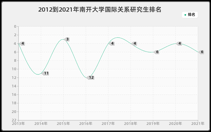 2012到2021年南开大学国际关系研究生排名