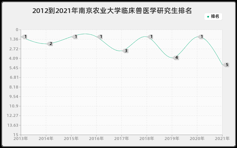 2012到2021年南京农业大学临床兽医学研究生排名