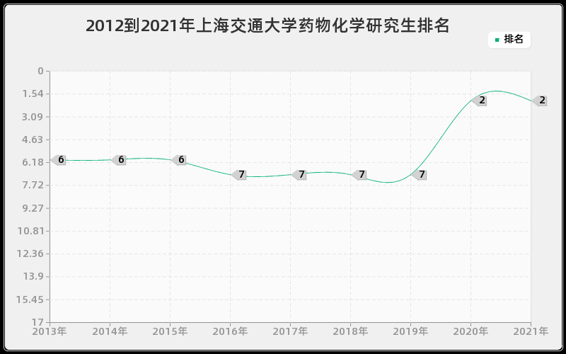 2012到2021年上海交通大学药物化学研究生排名