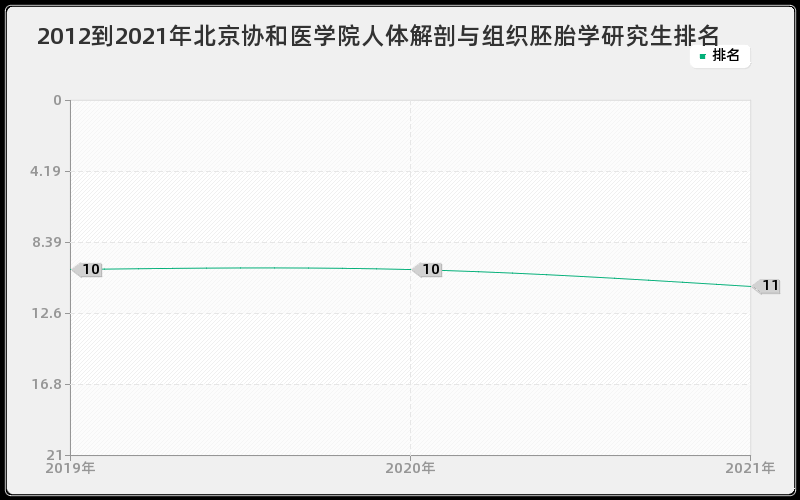 2012到2021年北京协和医学院人体解剖与组织胚胎学研究生排名