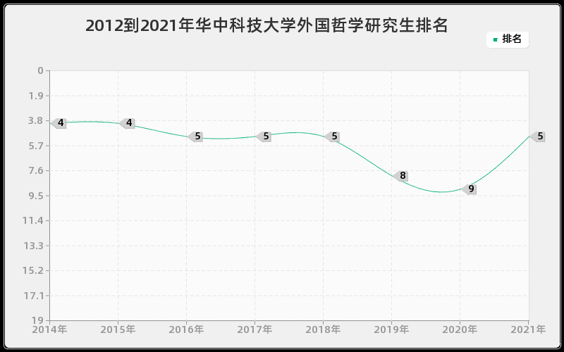 2012到2021年华中科技大学外国哲学研究生排名