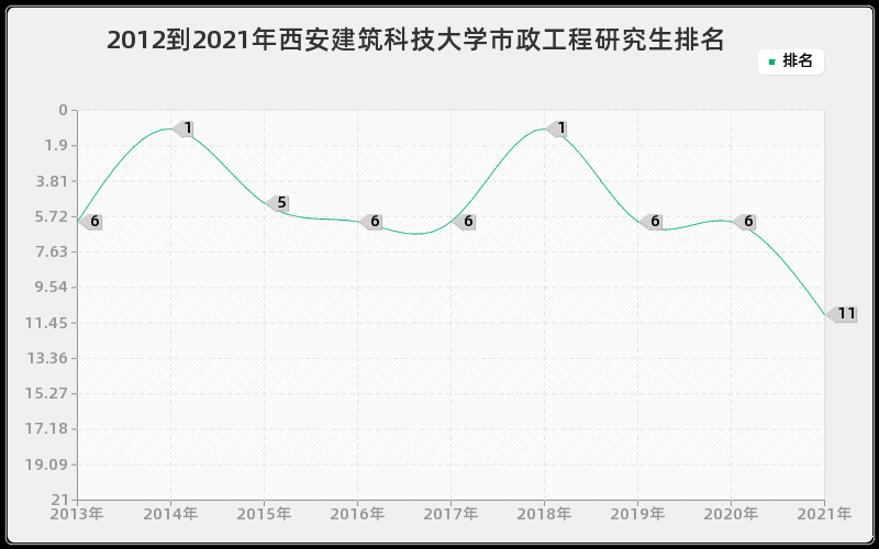 2012到2021年西安建筑科技大学市政工程研究生排名