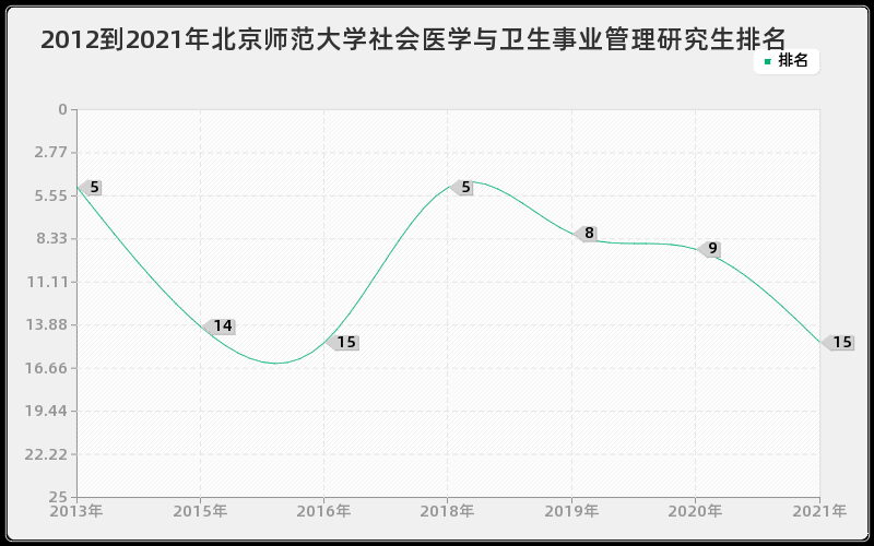 2012到2021年北京师范大学社会医学与卫生事业管理研究生排名