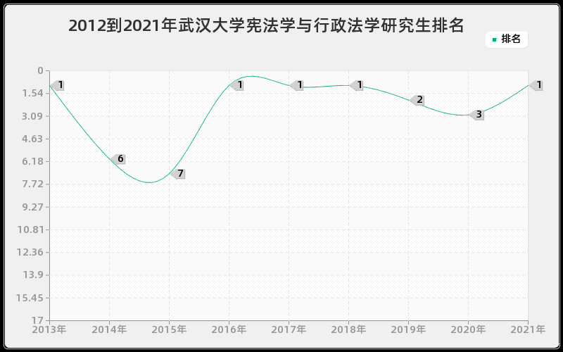 2012到2021年武汉大学宪法学与行政法学研究生排名