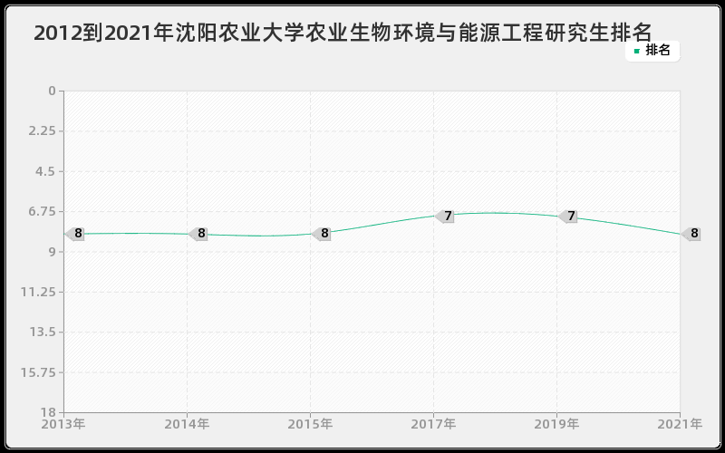 2012到2021年沈阳农业大学农业生物环境与能源工程研究生排名