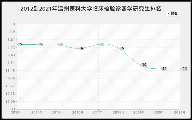 2012到2021年重庆大学桥梁与隧道工程研究生排名