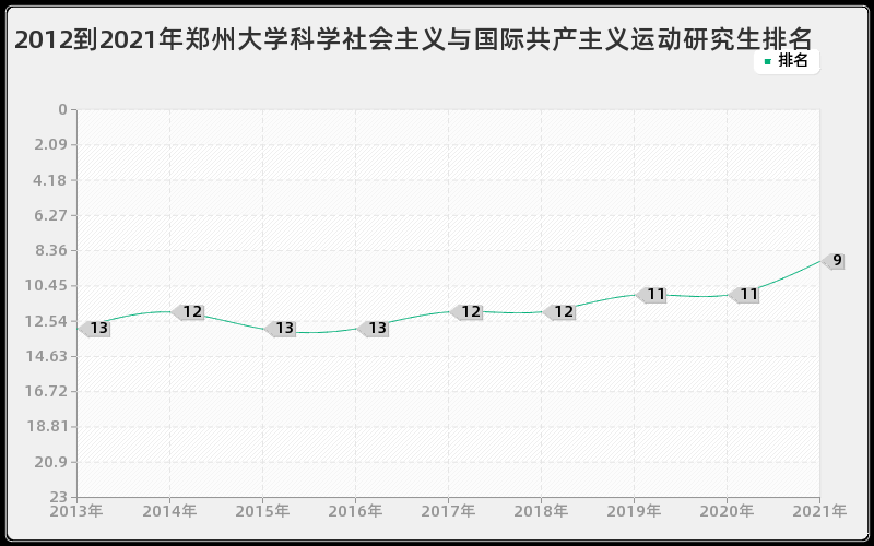 2012到2021年郑州大学科学社会主义与国际共产主义运动研究生排名