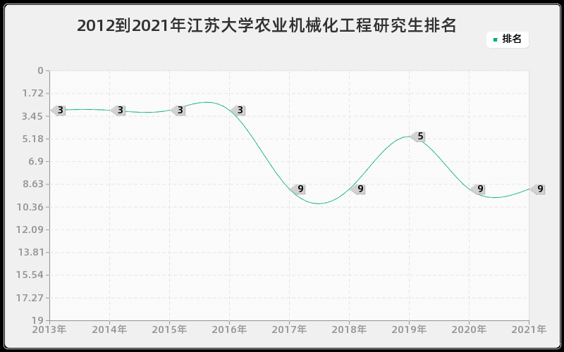 2012到2021年江苏大学农业机械化工程研究生排名