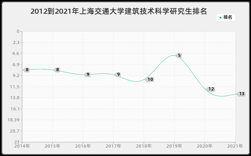 2012到2021年上海交通大学建筑技术科学研究生排名