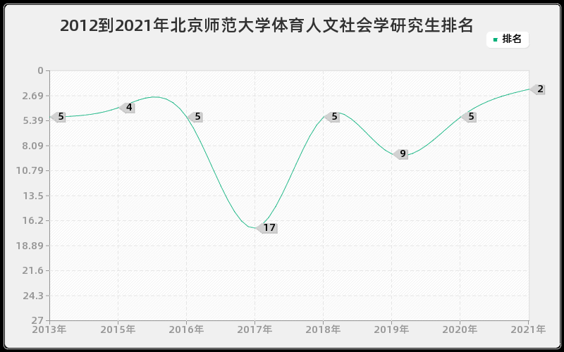 2012到2021年北京师范大学体育人文社会学研究生排名