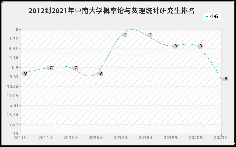 2012到2021年中南大学概率论与数理统计研究生排名