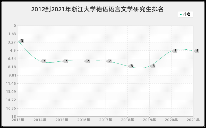 2012到2021年浙江大学德语语言文学研究生排名