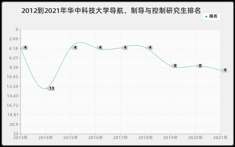 2012到2021年华中科技大学导航、制导与控制研究生排名