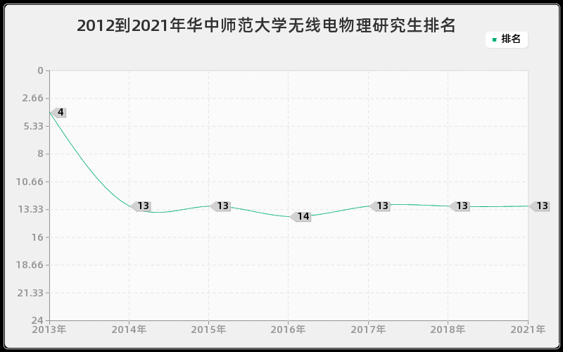 2012到2021年华中师范大学无线电物理研究生排名