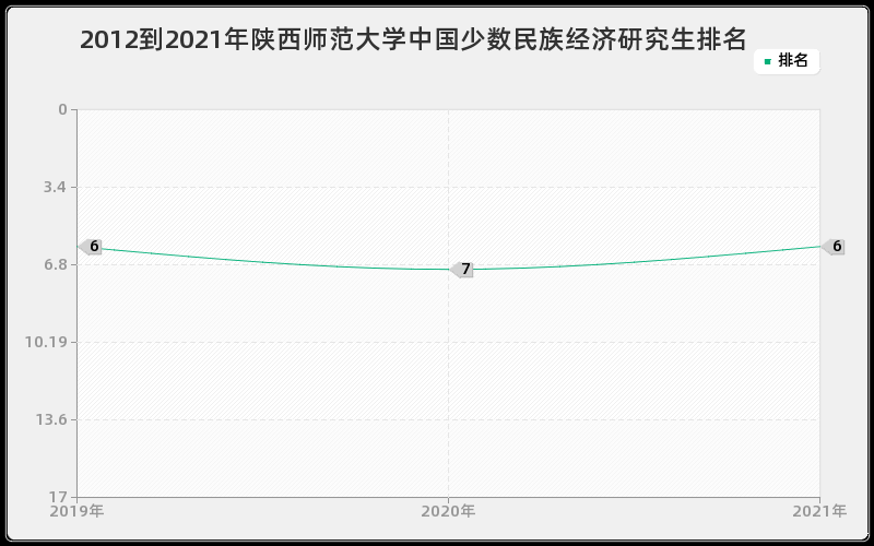 2012到2021年陕西师范大学中国少数民族经济研究生排名