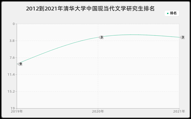 2012到2021年清华大学中国现当代文学研究生排名