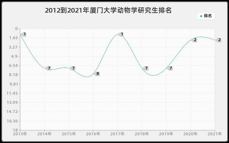 2012到2021年厦门大学动物学研究生排名