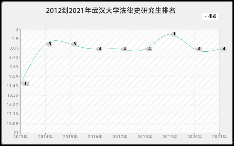 2012到2021年武汉大学法律史研究生排名