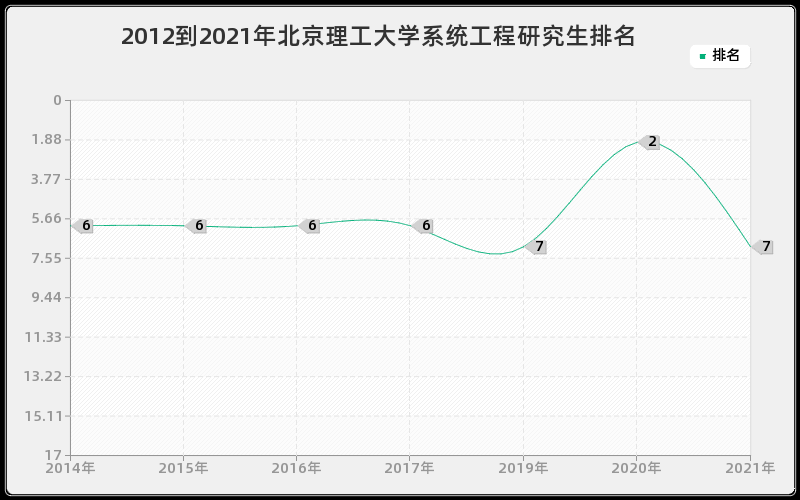 2012到2021年北京理工大学系统工程研究生排名