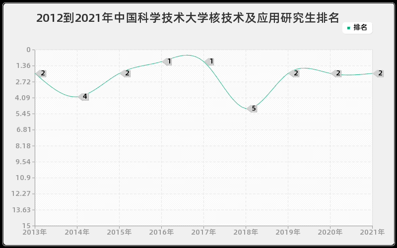 2012到2021年中国科学技术大学核技术及应用研究生排名