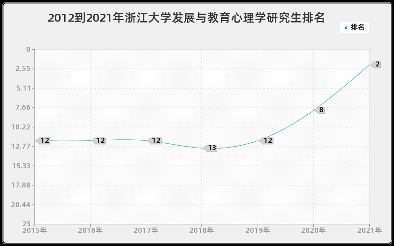 2012到2021年浙江大学发展与教育心理学研究生排名