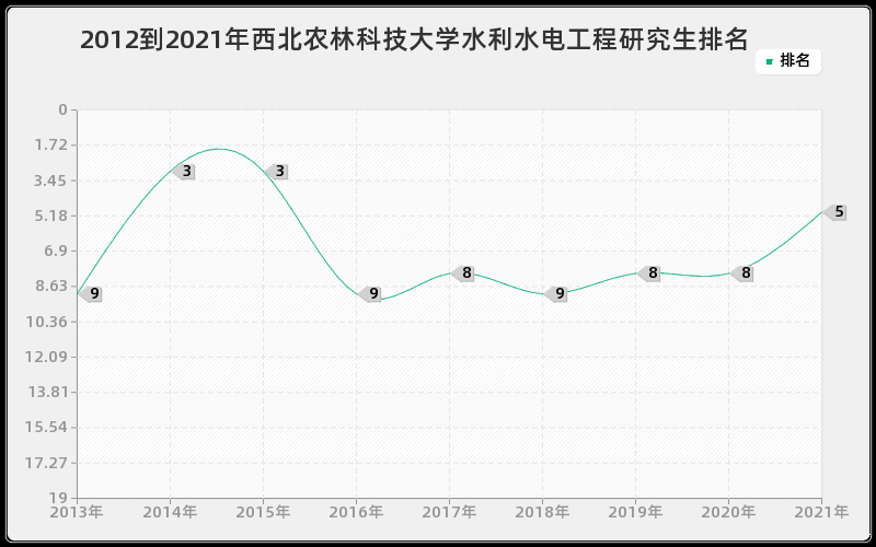 2012到2021年西北农林科技大学水利水电工程研究生排名