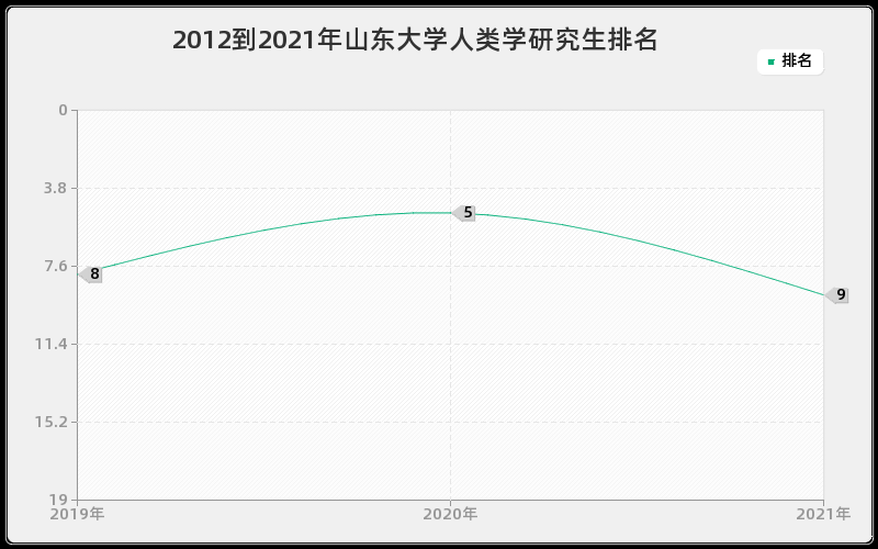 2012到2021年山东大学人类学研究生排名