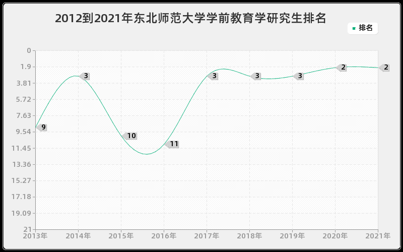 2012到2021年东北师范大学学前教育学研究生排名