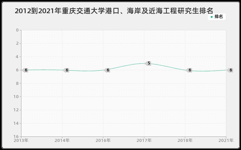 2012到2021年重庆交通大学港口、海岸及近海工程研究生排名