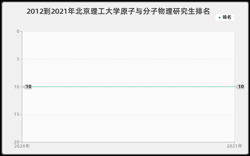 2012到2021年北京理工大学原子与分子物理研究生排名