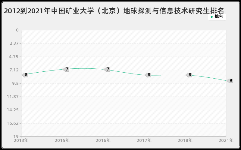 2012到2021年中国矿业大学（北京）地球探测与信息技术研究生排名