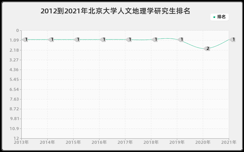 2012到2021年北京大学人文地理学研究生排名