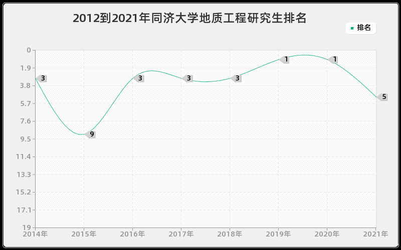 2012到2021年同济大学地质工程研究生排名