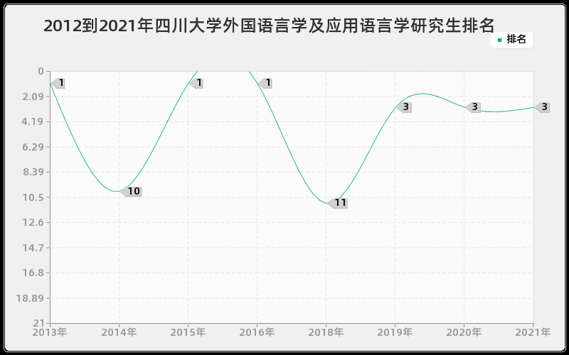 2012到2021年四川大学外国语言学及应用语言学研究生排名