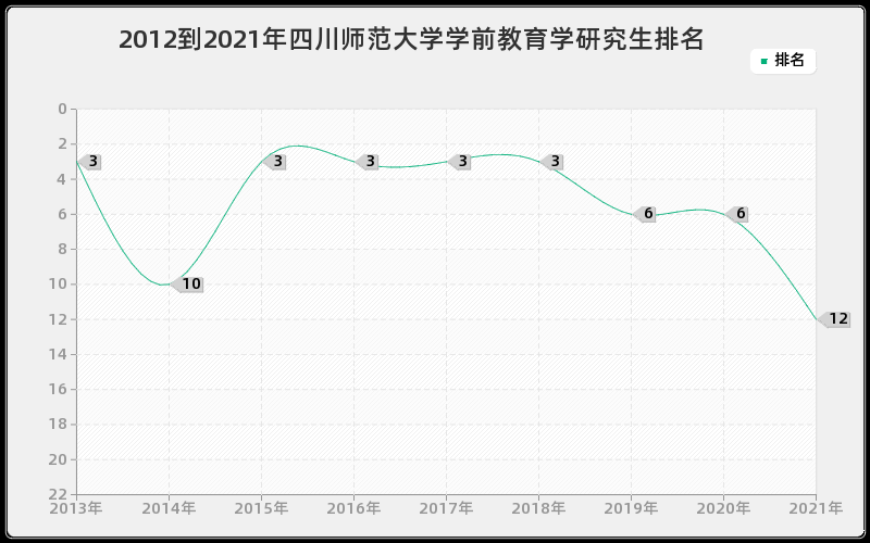 2012到2021年四川师范大学学前教育学研究生排名