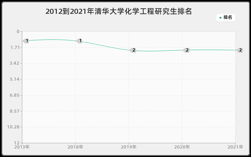 2012到2021年清华大学化学工程研究生排名