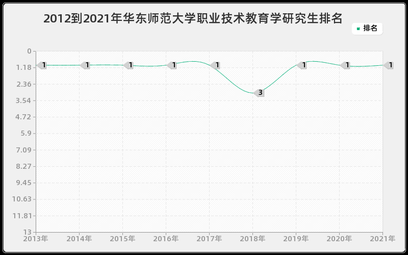 2012到2021年华东师范大学职业技术教育学研究生排名