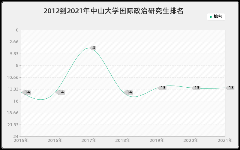 2012到2021年中山大学国际政治研究生排名