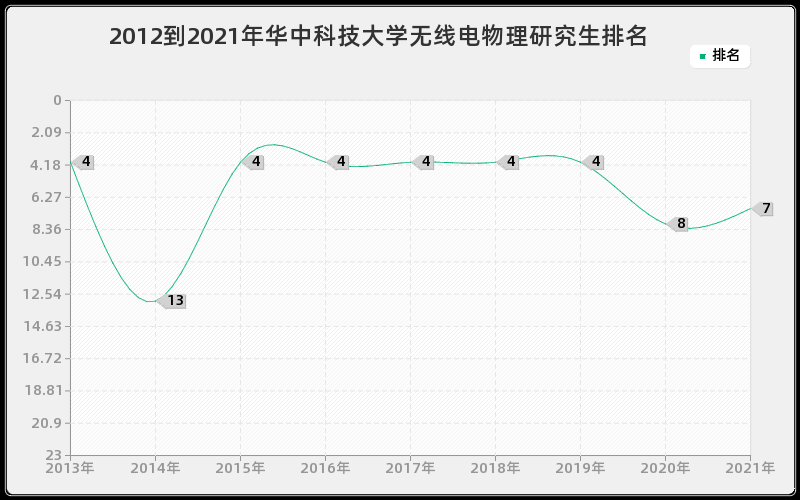 2012到2021年华中科技大学无线电物理研究生排名